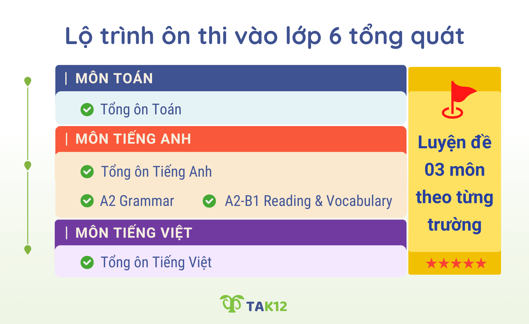 Lộ trình tổng quát luyện thi vào lớp 6